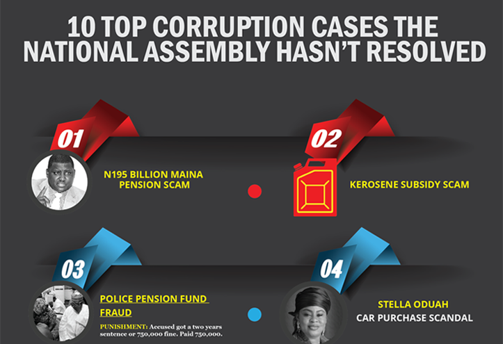 Top 10 Corruption Scandals Nigeria’s National Assembly Hasn’t Resolved